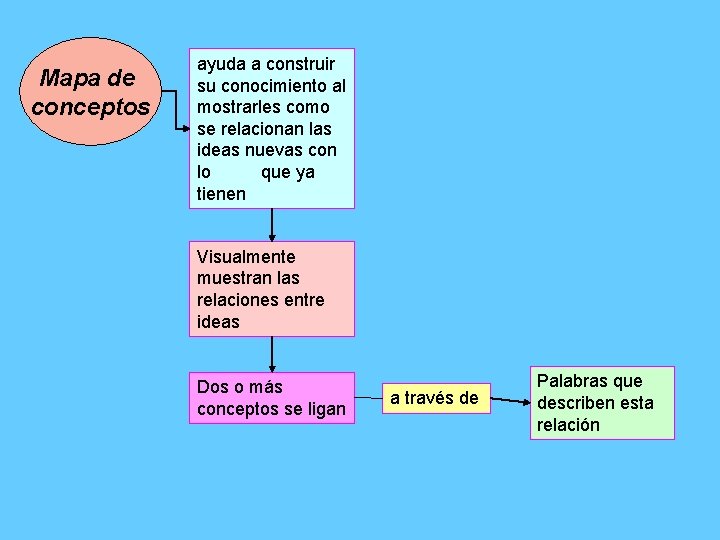 Mapa de conceptos ayuda a construir su conocimiento al mostrarles como se relacionan las