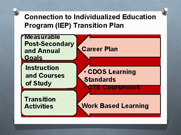 Connection to Individualized Education Program (IEP) Transition Plan Measurable Post-Secondary • Career Plan and Connection to Individualized Education Program (IEP) Transition Plan Measurable Post-Secondary • Career Plan and