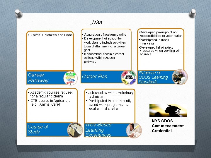 John • Animal Sciences and Care • Acquisition of academic skills • Development of John • Animal Sciences and Care • Acquisition of academic skills • Development of