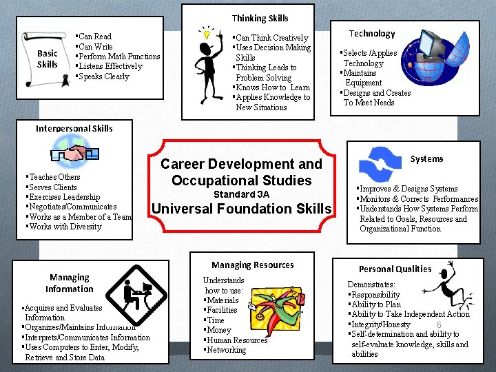 Thinking Skills Basic Skills §Can Read §Can Write §Perform Math Functions §Listens Effectively §Speaks Thinking Skills Basic Skills §Can Read §Can Write §Perform Math Functions §Listens Effectively §Speaks