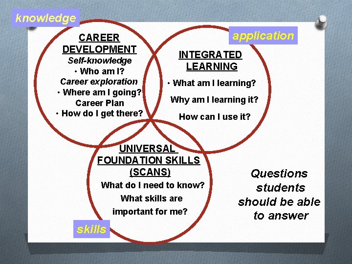 knowledge CAREER DEVELOPMENT Self-knowledge • Who am I? Career exploration • Where am I knowledge CAREER DEVELOPMENT Self-knowledge • Who am I? Career exploration • Where am I