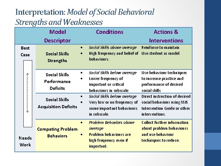 Interpretation: Model of Social Behavioral Strengths and Weaknesses Model Descriptor Conditions Best Case ----------------