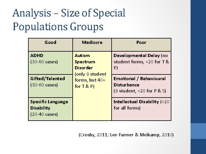 Analysis – Size of Special Populations Groups Good ADHD (30 -60 cases) Gifted/Talented (30