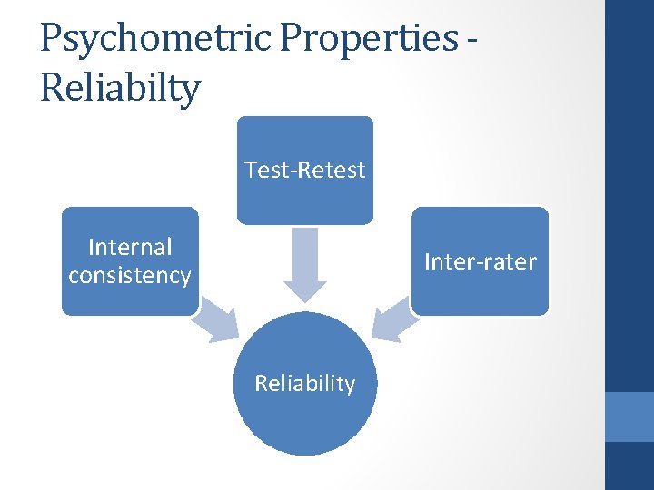 Psychometric Properties Reliabilty Test-Retest Internal consistency Inter-rater Reliability 
