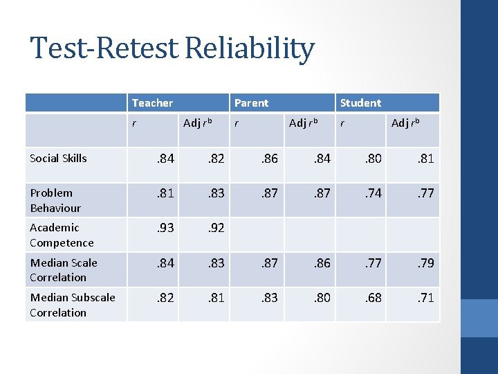 Test-Retest Reliability Teacher r Parent Adj rb r Student Adj rb r Adj rb