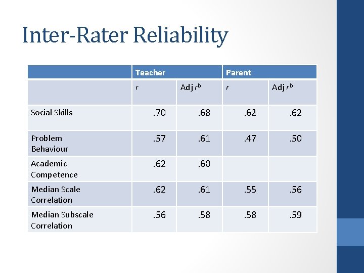 Inter-Rater Reliability Teacher r Parent Adj rb r Adj rb Social Skills . 70