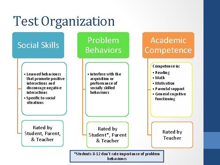 Test Organization Social Skills Problem Behaviors Academic Competence in: • Learned behaviours that promote