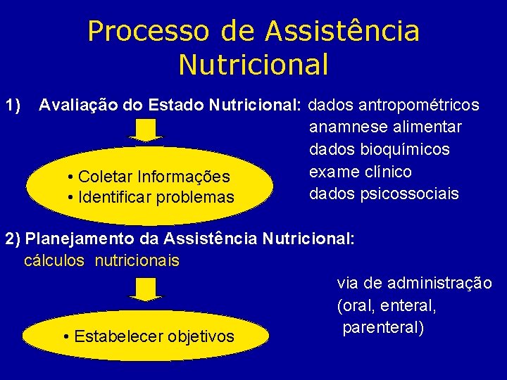 Processo de Assistência Nutricional 1) Avaliação do Estado Nutricional: dados antropométricos anamnese alimentar dados