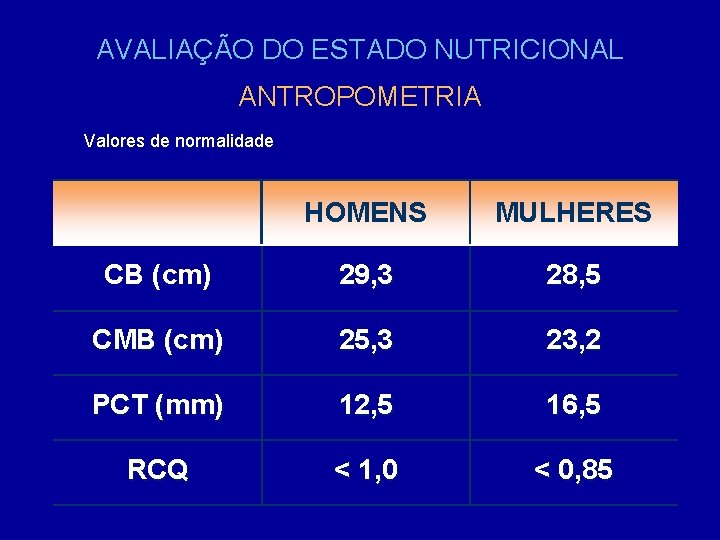 AVALIAÇÃO DO ESTADO NUTRICIONAL ANTROPOMETRIA Valores de normalidade HOMENS MULHERES CB (cm) 29, 3