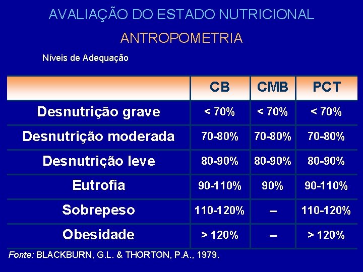 AVALIAÇÃO DO ESTADO NUTRICIONAL ANTROPOMETRIA Níveis de Adequação CB CMB PCT Desnutrição grave <