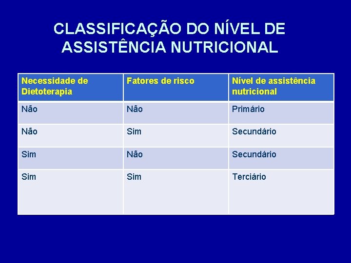 CLASSIFICAÇÃO DO NÍVEL DE ASSISTÊNCIA NUTRICIONAL Necessidade de Dietoterapia Fatores de risco Nível de