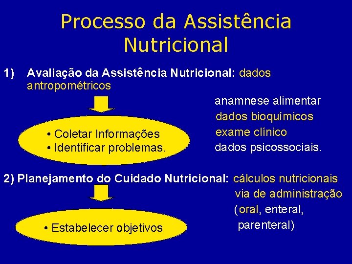 Processo da Assistência Nutricional 1) Avaliação da Assistência Nutricional: dados antropométricos anamnese alimentar dados