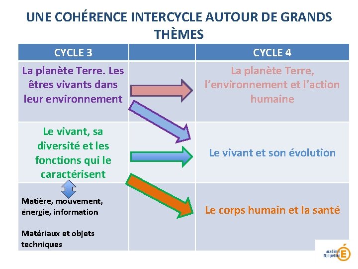 UNE COHÉRENCE INTERCYCLE AUTOUR DE GRANDS THÈMES CYCLE 3 La planète Terre. Les êtres