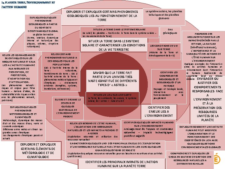 La PLANETE TERRE, l’ENVIRONNEMENT ET l’ACTION HUMAINE EXPLIQUER QUELQUES PHENOMENES GEOLOGIQUES A PARTIR DU