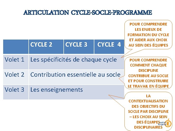 ARTICULATION CYCLE-SOCLE-PROGRAMME CYCLE 2 CYCLE 3 CYCLE 4 Volet 1 Les spécificités de chaque