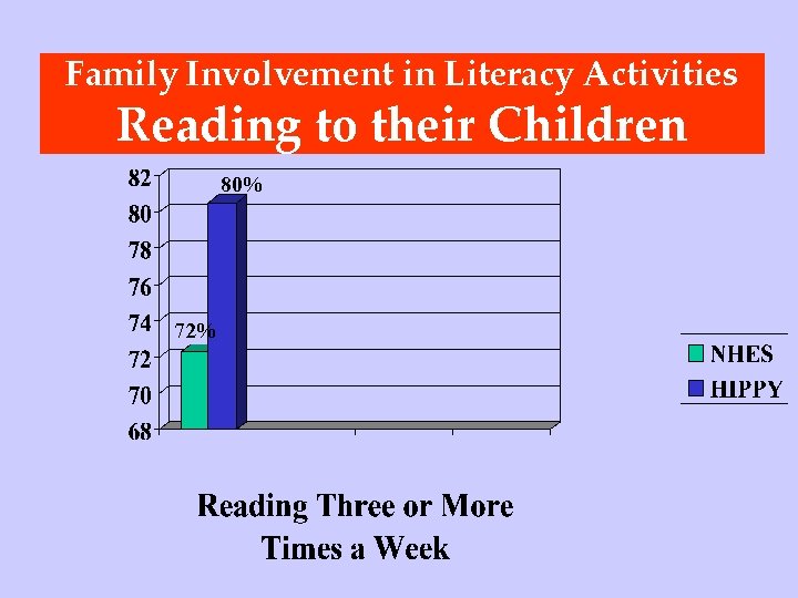 Family Involvement in Literacy Activities Reading to their Children 80% 72% 