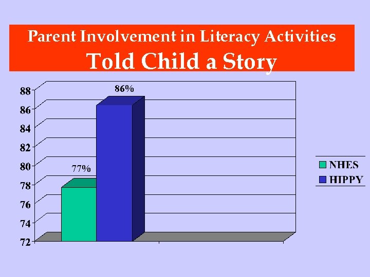 Parent Involvement in Literacy Activities Told Child a Story 86% 77% 