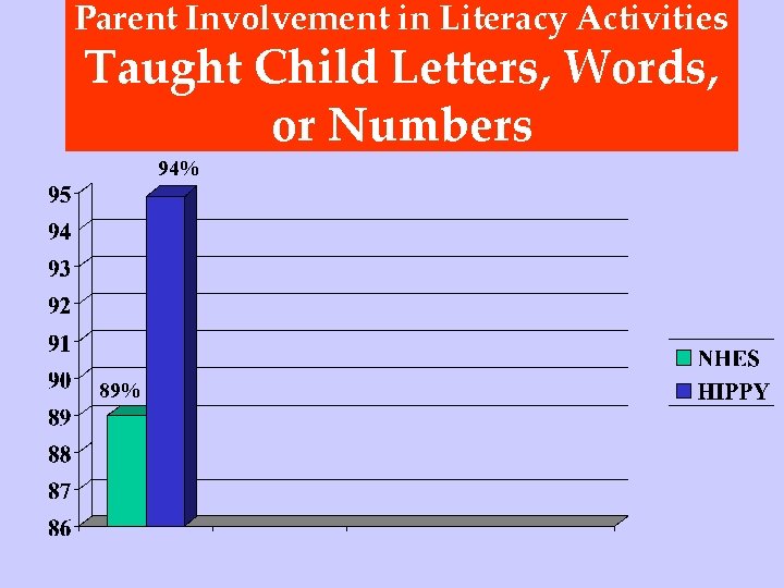 Parent Involvement in Literacy Activities Taught Child Letters, Words, or Numbers 94% 89% 