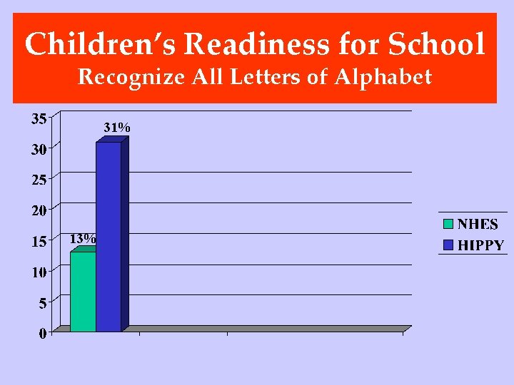 Children’s Readiness for School Recognize All Letters of Alphabet 31% 13% 