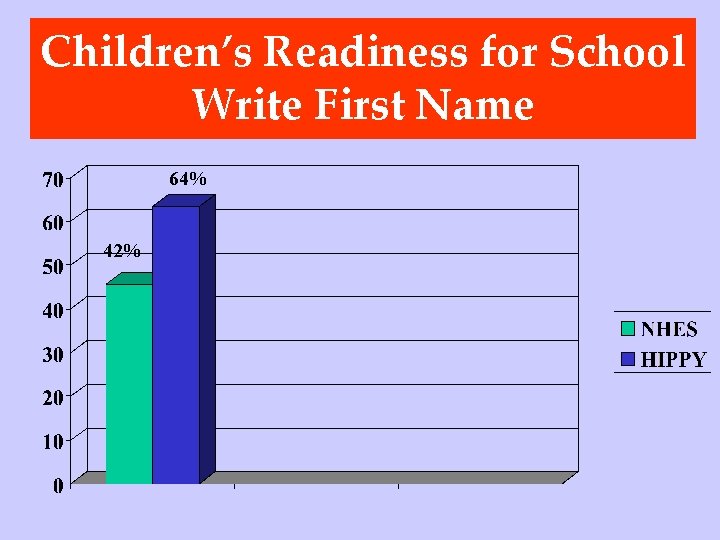 Children’s Readiness for School Write First Name 64% 42% 