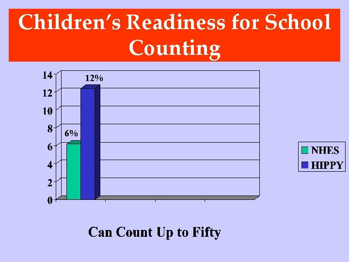 Children’s Readiness for School Counting 12% 6% 