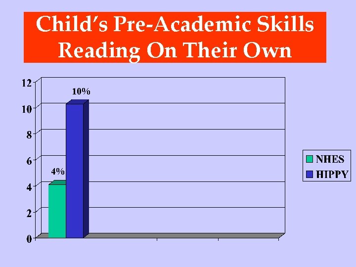 Child’s Pre-Academic Skills Reading On Their Own 10% 4% 