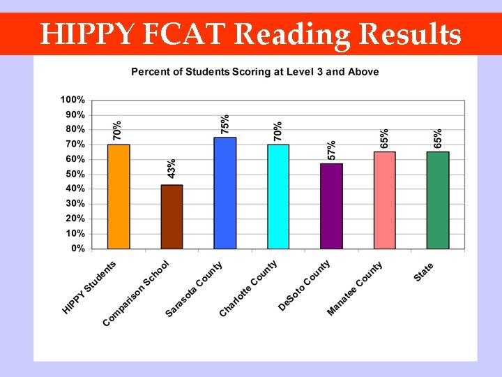 HIPPY FCAT Reading Results 