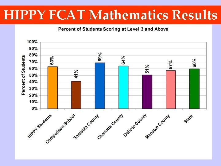 HIPPY FCAT Mathematics Results 