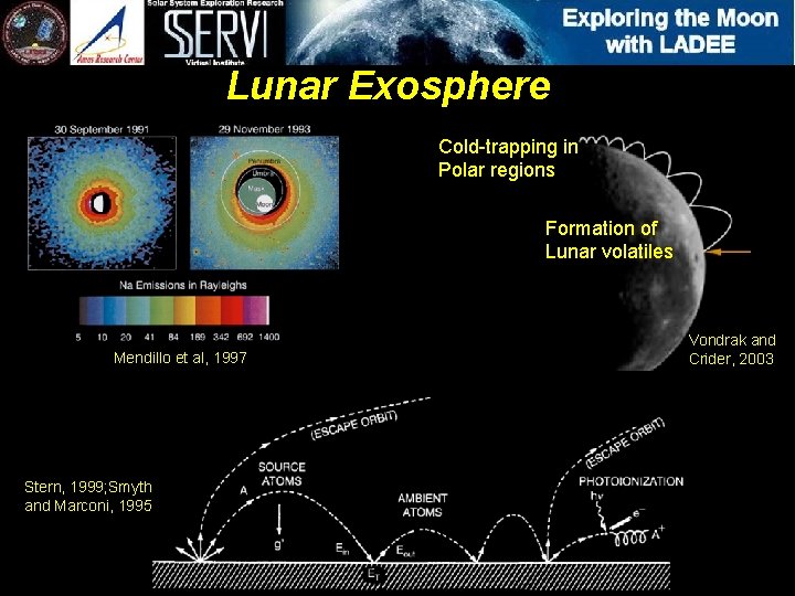 Lunar Exosphere Cold-trapping in Polar regions Formation of Lunar volatiles Mendillo et al, 1997