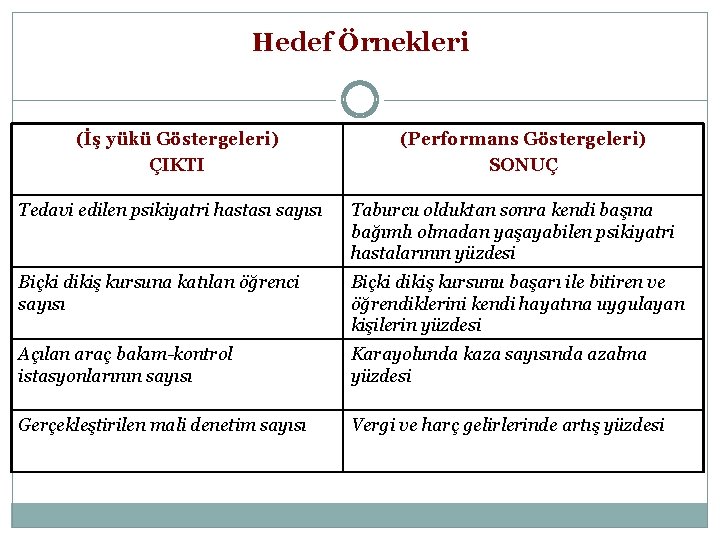 Hedef Örnekleri (İş yükü Göstergeleri) ÇIKTI (Performans Göstergeleri) SONUÇ Tedavi edilen psikiyatri hastası sayısı