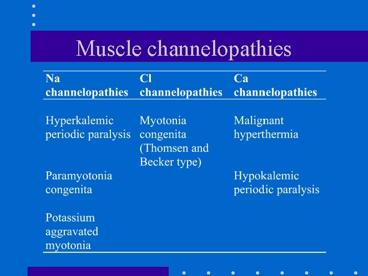 Muscle channelopathies 