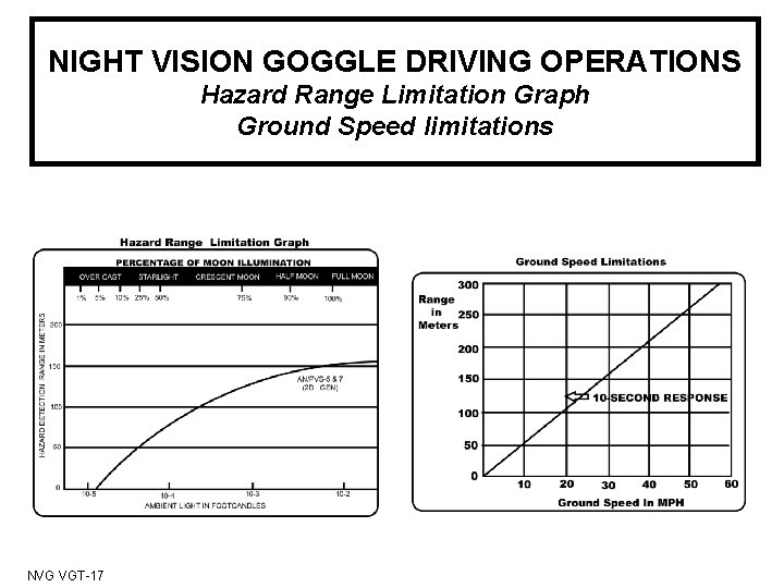 NIGHT VISION GOGGLE DRIVING OPERATIONS Hazard Range Limitation Graph Ground Speed limitations NVG VGT-17