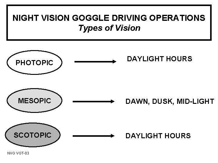 NIGHT VISION GOGGLE DRIVING OPERATIONS Types of Vision PHOTOPIC MESOPIC SCOTOPIC NVG VGT-03 DAYLIGHT