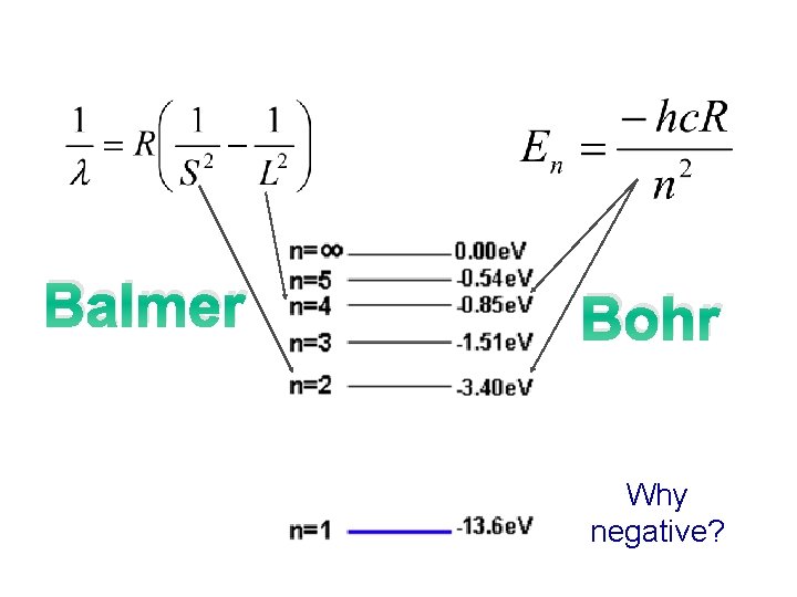 Balmer Bohr Why negative? 