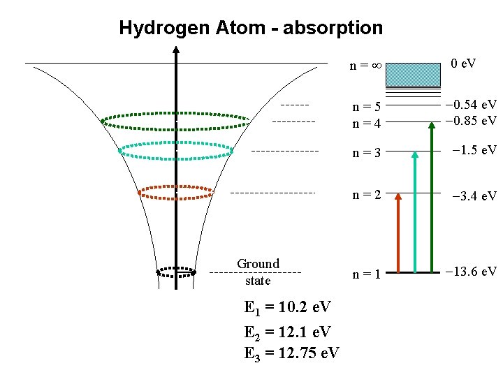 Hydrogen Atom - absorption n= E r 4 r 3 r 2 r 1