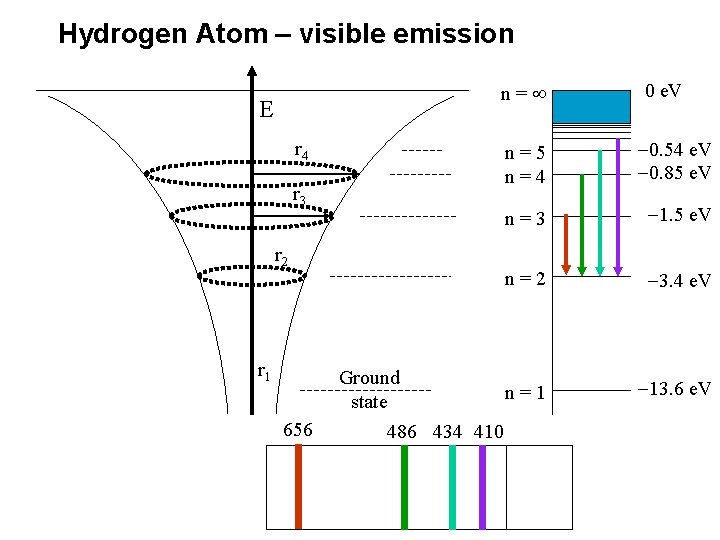 Hydrogen Atom – visible emission n= E r 4 r 3 r 2 r