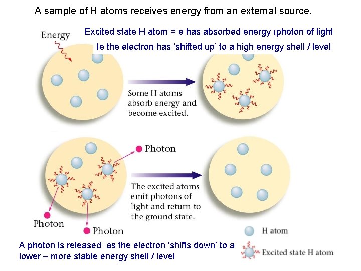 A sample of H atoms receives energy from an external source. Excited state H