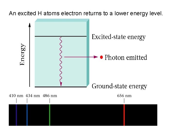 An excited H atoms electron returns to a lower energy level. 