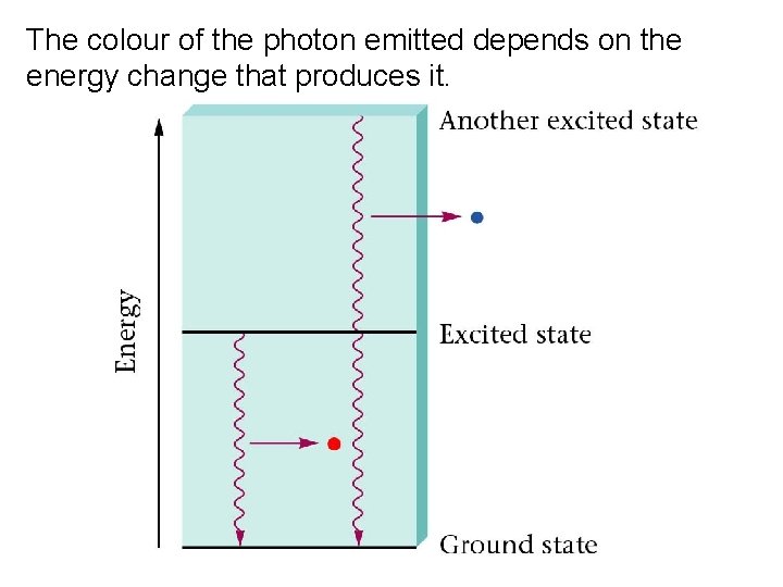 The colour of the photon emitted depends on the energy change that produces it.