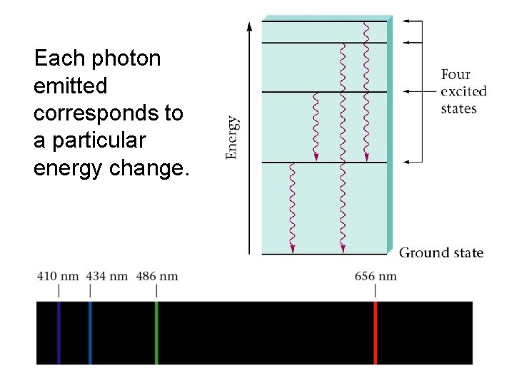 Each photon emitted corresponds to a particular energy change. 
