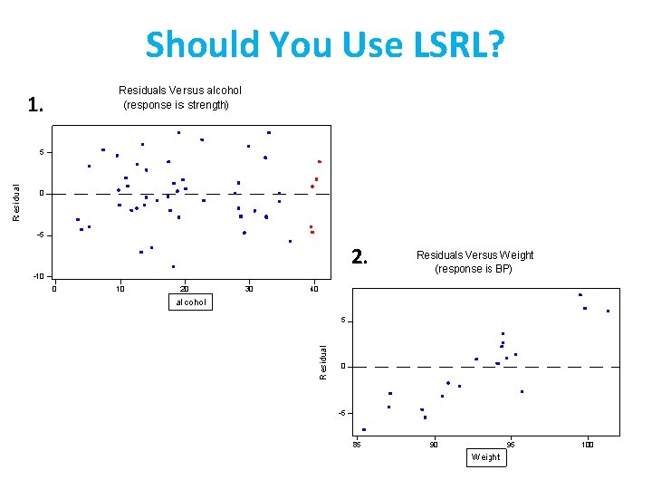 Should You Use LSRL? 1. 2. 