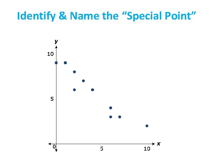 Identify & Name the “Special Point” 