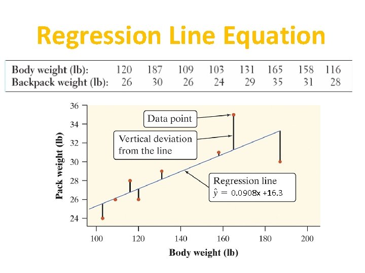 Regression Line Equation 0. 0908 x +16. 3 