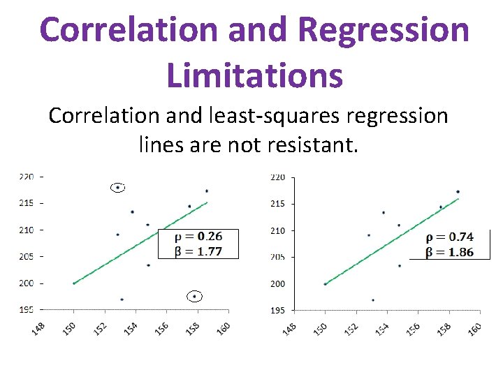 Correlation and Regression Limitations Correlation and least-squares regression lines are not resistant. 