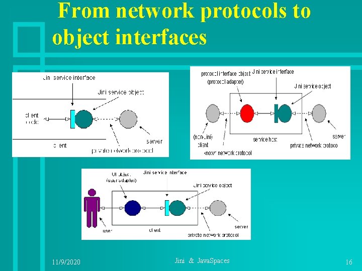 From network protocols to object interfaces 11/9/2020 Jini & Java. Spaces 16 