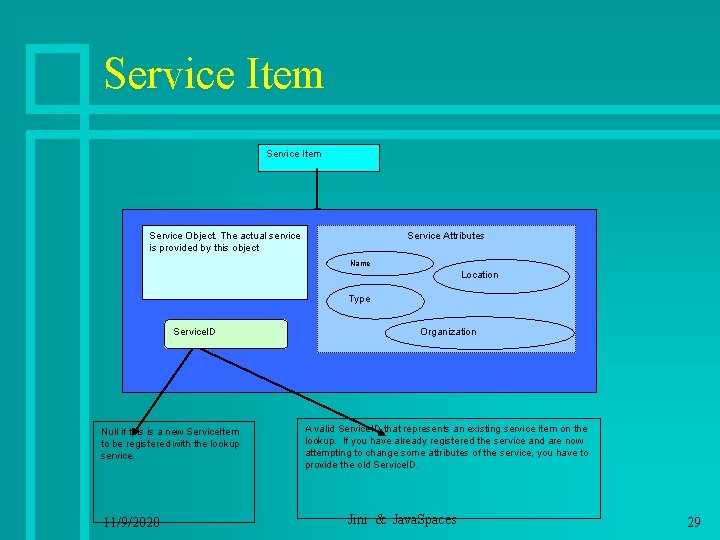 Service Item Service Object. The actual service is provided by this object Service Attributes