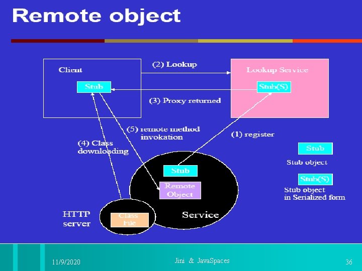11/9/2020 Jini & Java. Spaces 36 