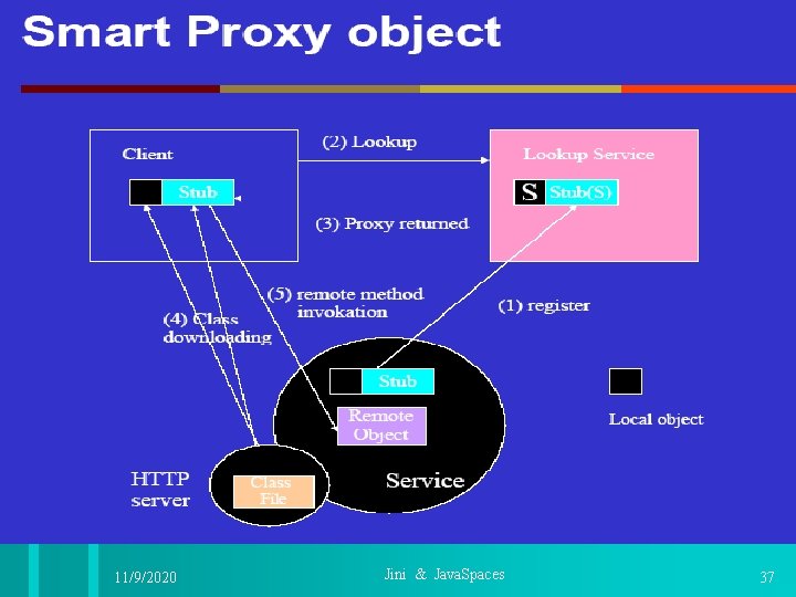 11/9/2020 Jini & Java. Spaces 37 