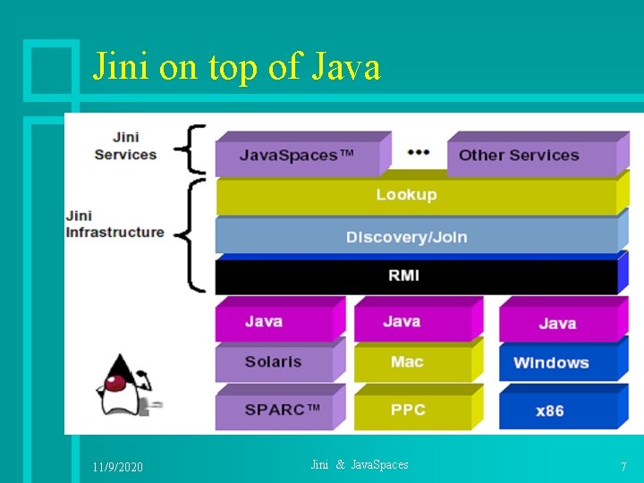 Jini on top of Java 11/9/2020 Jini & Java. Spaces 7 