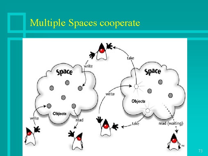 Multiple Spaces cooperate 11/9/2020 Jini & Java. Spaces 73 